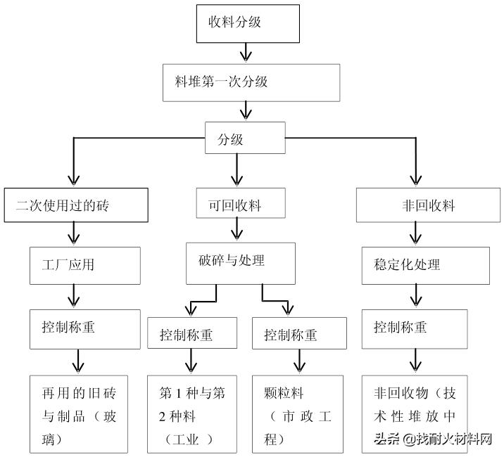 废旧耐火材料回收利用,再利用耐火材料
