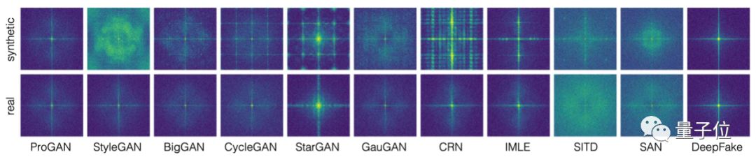 一个模型击溃12种AI造假,各种GAN与Deepfake都阵亡|已开源