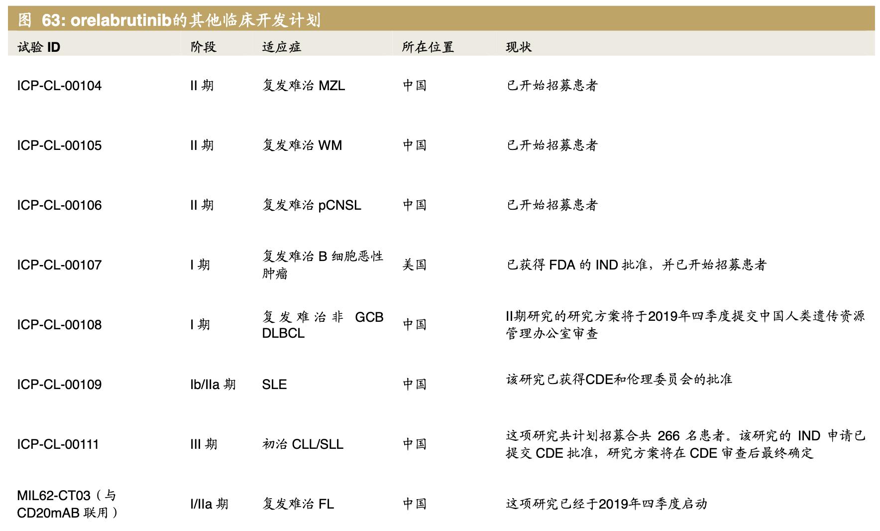 医药公司诺诚健华,诺诚健华创新药基地