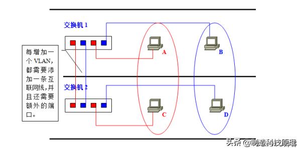 史上最详解的vlan技术解析,vlan与vlan的区别通俗易懂