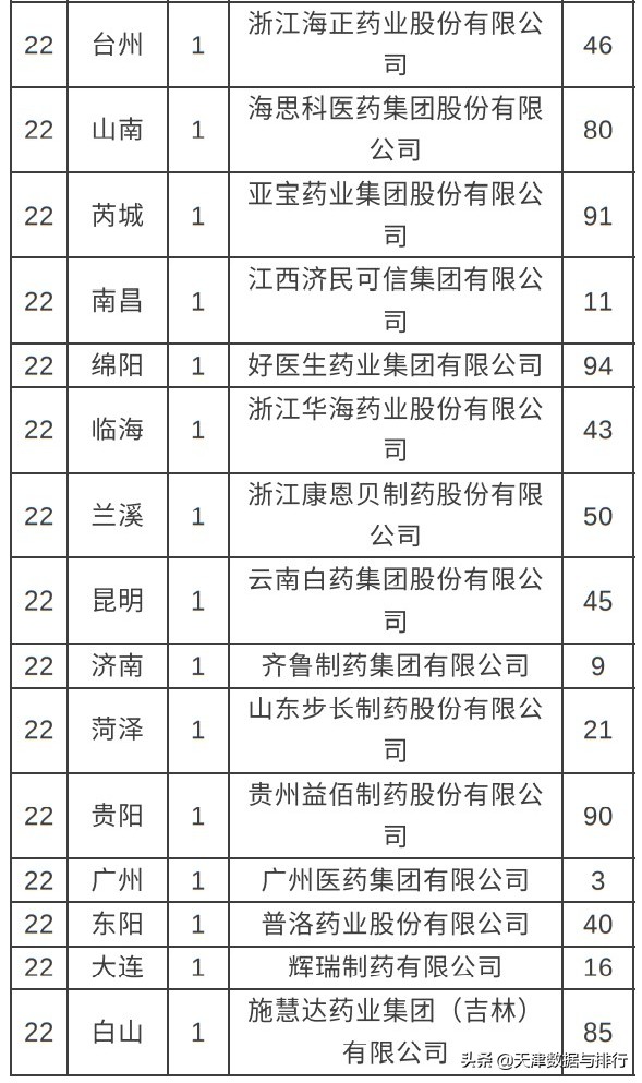 天津民营医药企业100强,中国工业医药百强企业天津