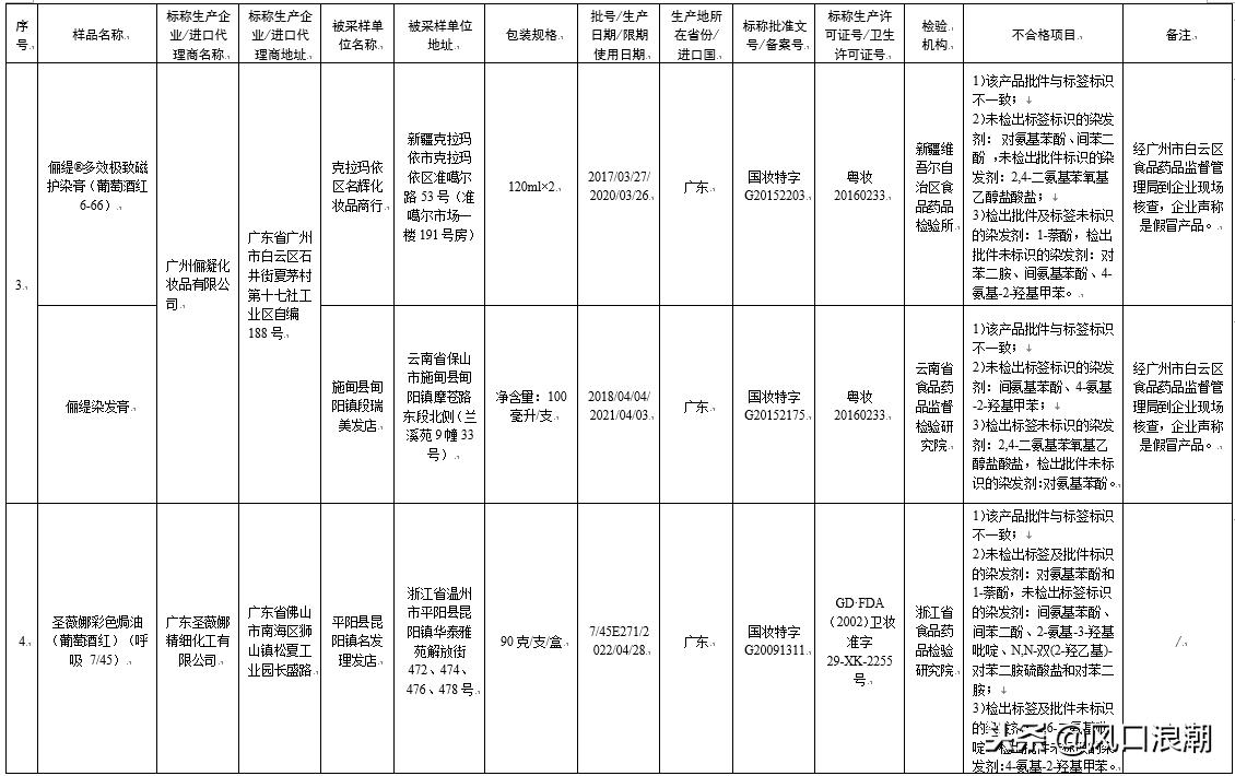 80批次化妆品检验不合格，一查就出漏子，你们还敢用吗？