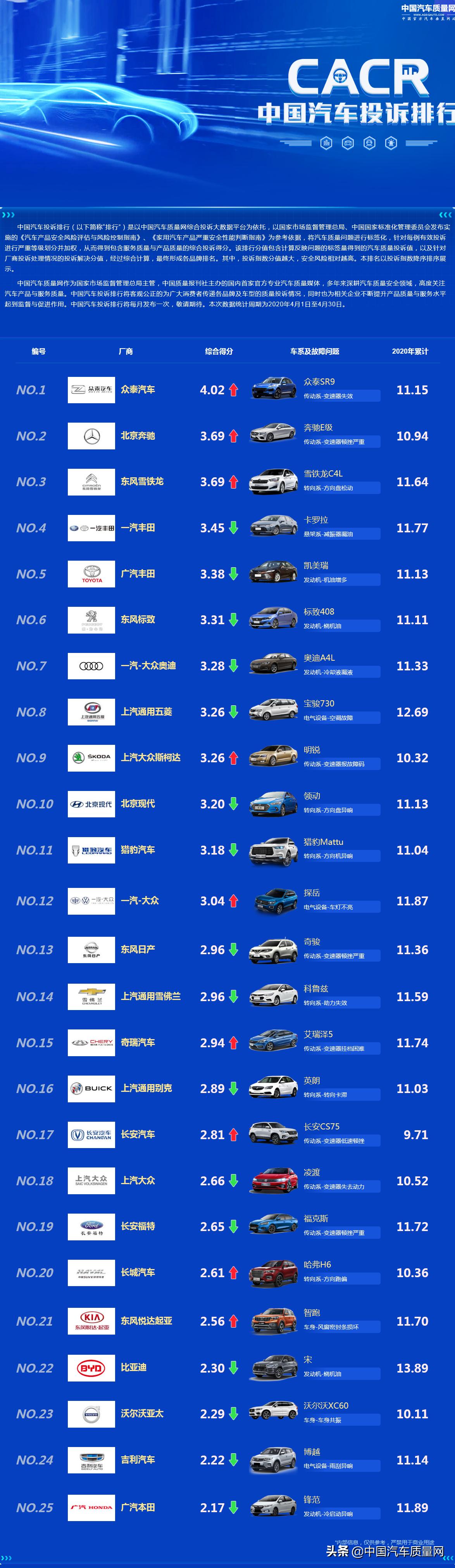 a级车投诉排行,车投诉排行