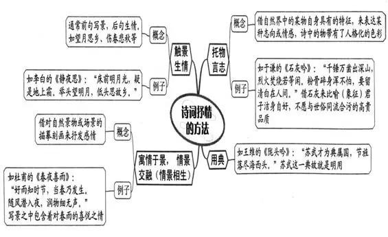 高三诗歌鉴赏七大题材思维导图,诗歌鉴赏之比较鉴赏思维导图