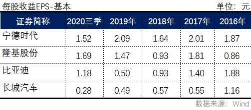 长城汽车比亚迪股价哪个好,隆基股份怎么看估值