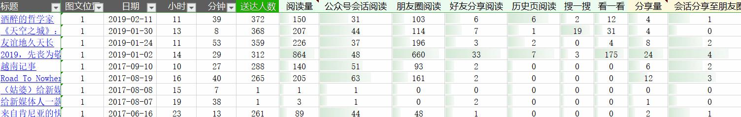 怎么做简单的公众号数据分析,微信公众号数据分析核心数据