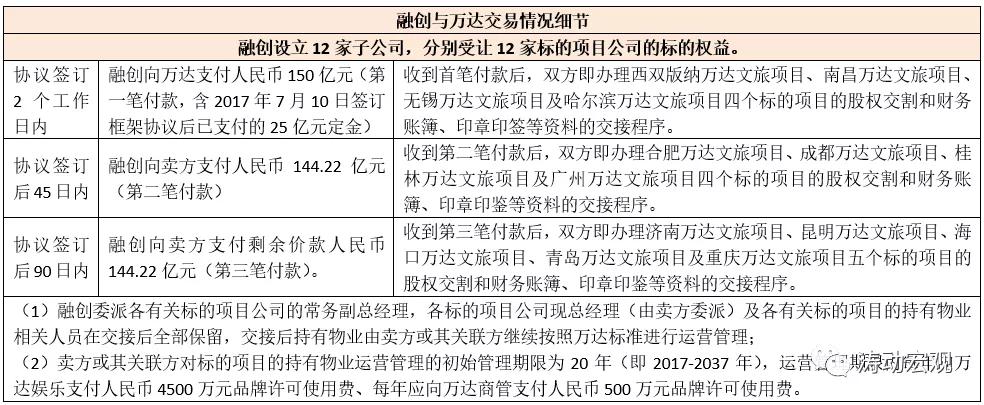 揭秘融创,融创复活