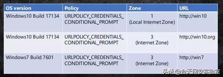 跟着玄武大佬学NTLMrelay攻防