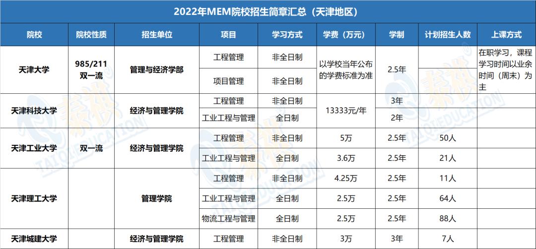 哪个学校mem工程管理硕士好考,mem工程管理硕士2023年招生简章