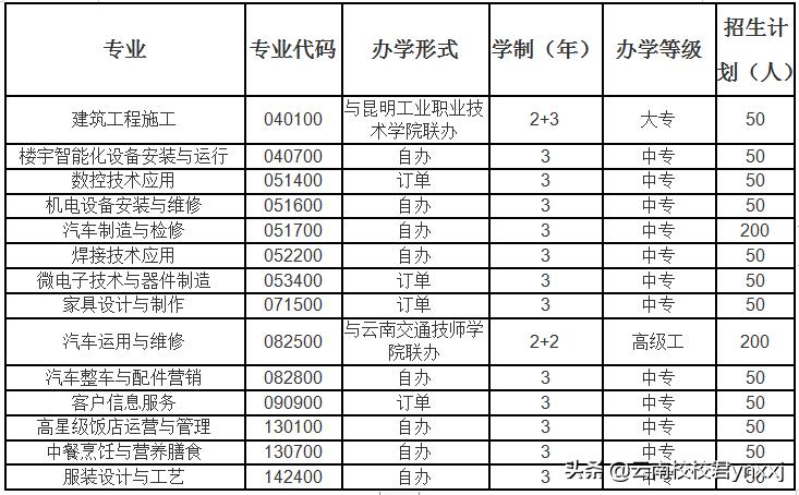 2021昭通市技工学校招生计划,昭通市职业教育中心招生简章