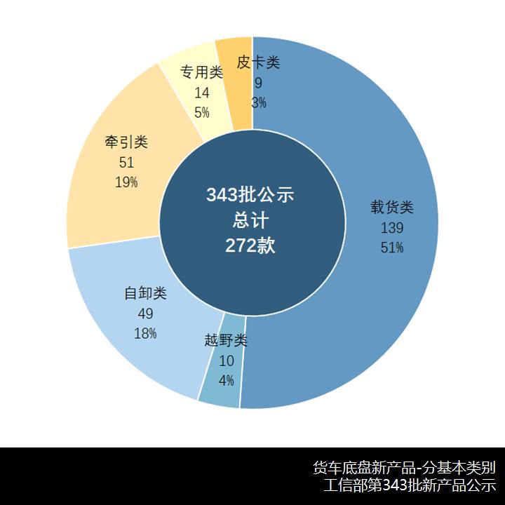 载货超半数，自卸下滑，工信部第343批新产品公示之N类货车简析
