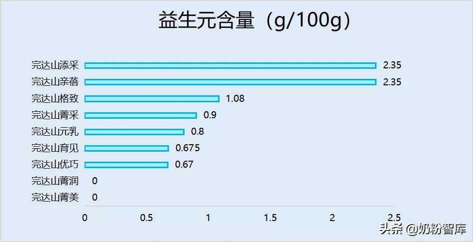 完达山奶粉哪款好性价比高,完达山哪个系列的奶粉最好