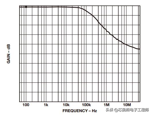 差动放大器的选择标准,优化方法与最优化方法