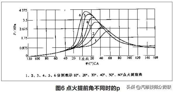 发动机燃烧数据流详解,汽油发动机点火提前角负数
