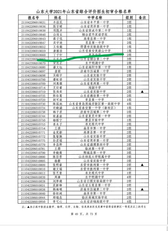 青岛中学的第一届毕业生入围山东、海大和哈工大（威海）综评情况
