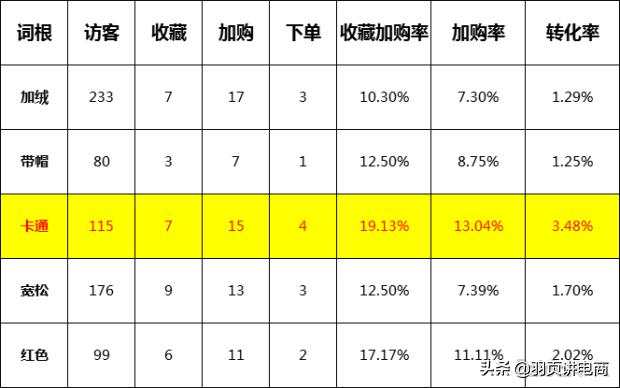 淘宝直通车怎么提升抢位成功率,淘宝直通车标准推广实操