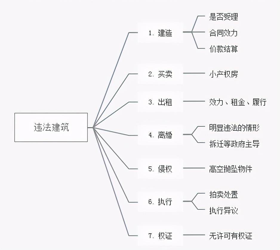 存量违法建筑交易纠纷,违法建筑拍卖