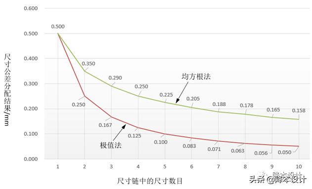 公差分析的三种方法,公差分析概念简介