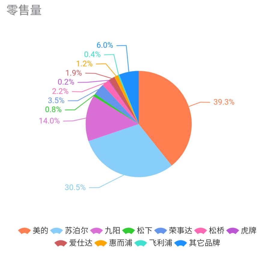 美的苏泊尔小家电市场份额,美的苏泊尔九阳电饭锅