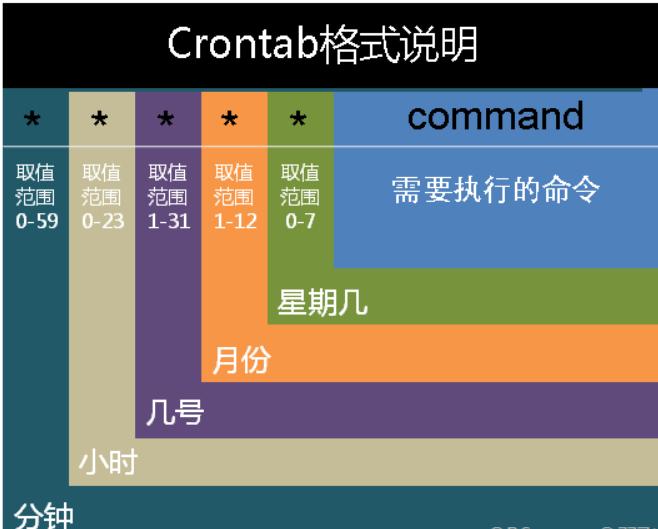 linuxcron定时任务,linux中crontab命令详解