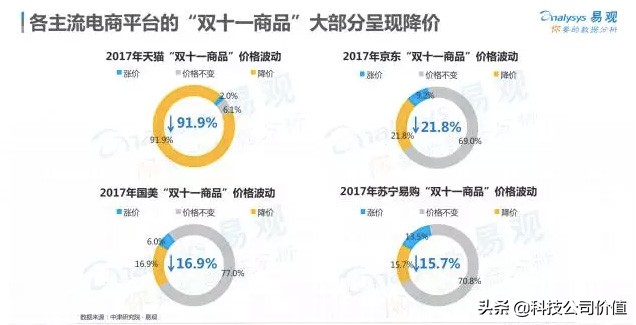 天猫双11确实便宜吗,天猫双11真的会便宜么