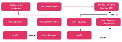 速援财经专访TurkeyChain火鸡链——去中心化的游戏服务平台