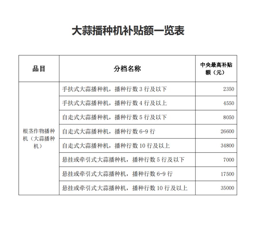 国家对农机补贴有哪些标准,农机补贴政策调整了哪些内容呢