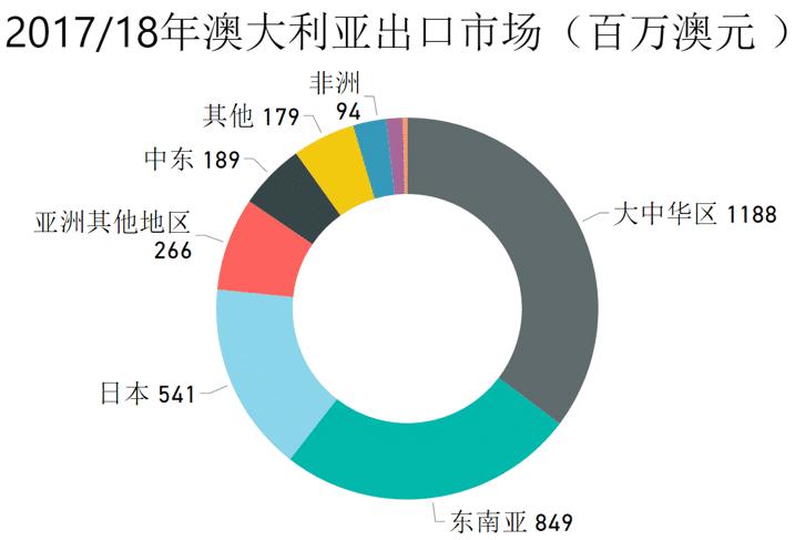 澳洲乳制品发展现状,澳洲乳制品中国出口