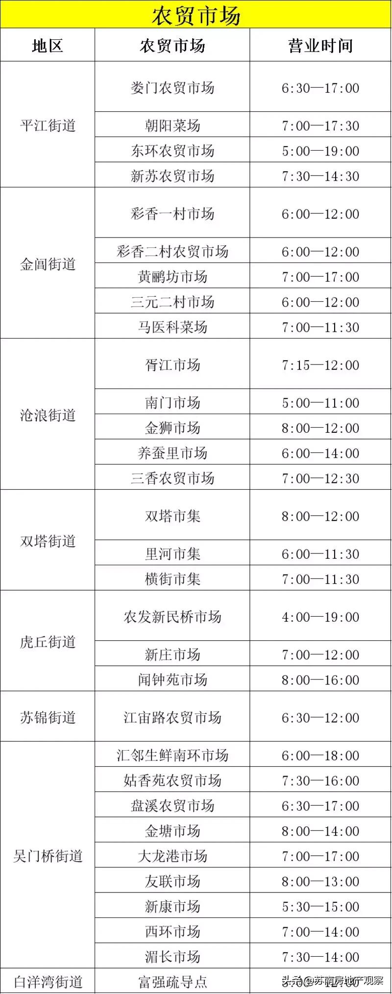 苏州菜场营业时间公示最新,苏州长江路农贸市场恢复营业了吗