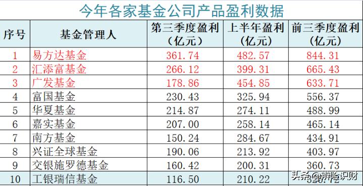 如何挑选业绩比较好的基金公司,如何选收益高的基金公司