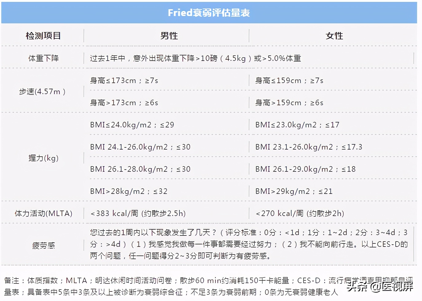 老年患者衰弱评估和干预,老年衰弱综合征