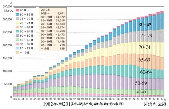 中国血液透析状况分析,血液透析领域世界排名