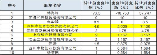 东方日升资本局:上市前股东突击入股六成资金受限