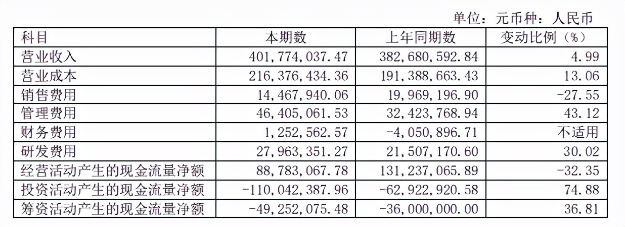 奥锐特净利润下降原因,奥锐特涨10.02%