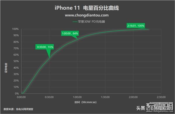 iphone11充电不到百分百,为什么iphone11充电这么慢
