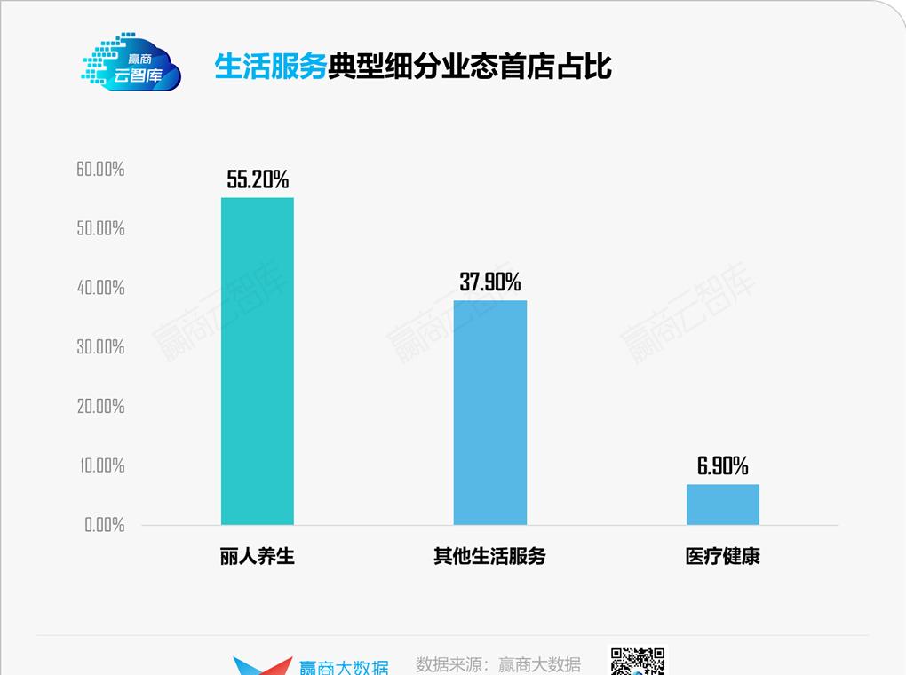 二季度773家首店炸街，宁波“爆冷”独揽187家丨首店报告