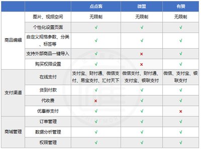 微盟微与有赞哪个好用,微盟和有赞哪个更值得投资
