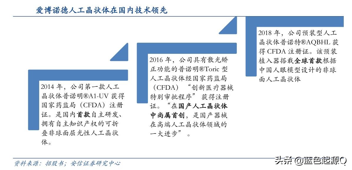 爱博医疗深度分析,欧普康视vs爱博医疗