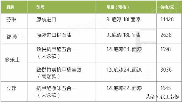 乳胶漆选错了怎么办,如何选择乳胶漆记住这4点