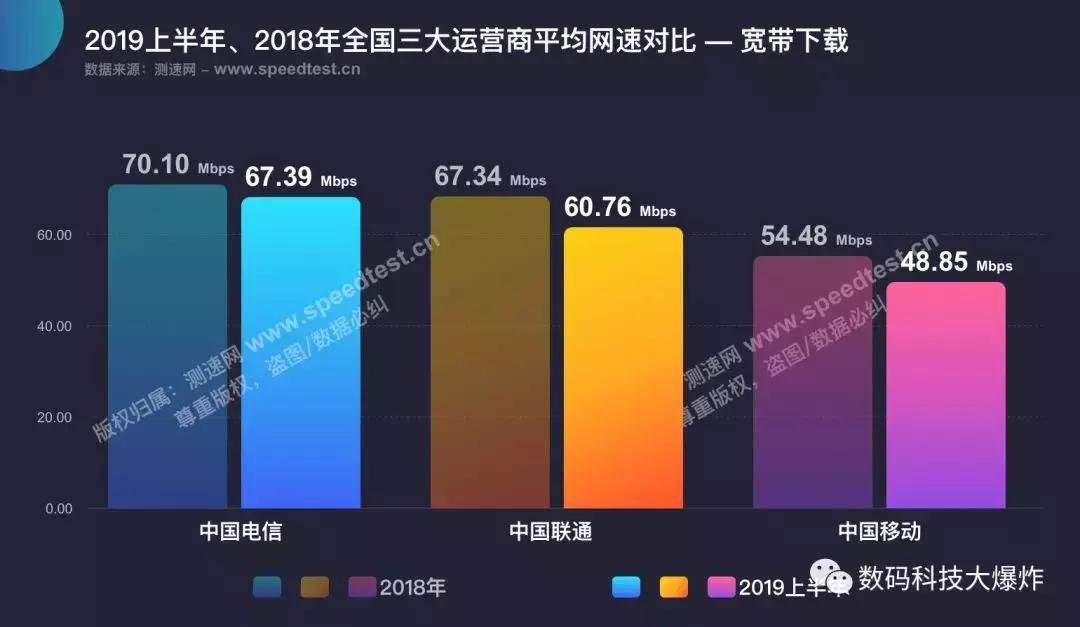 三大运营商网速实测,三大运营商手机网速评测