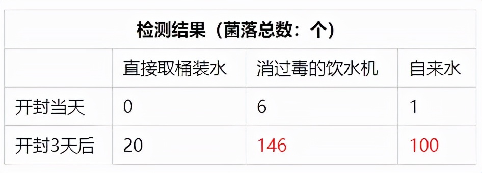 传统饮水机细菌数量超标吗,饮水机用久了细菌会超标吗
