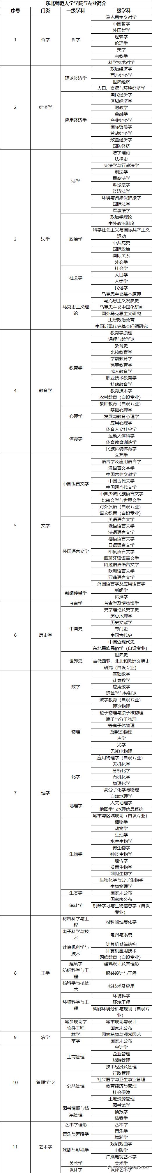东北师范大学你了解吗?东北师范大学排名前五的专业有哪些呢?