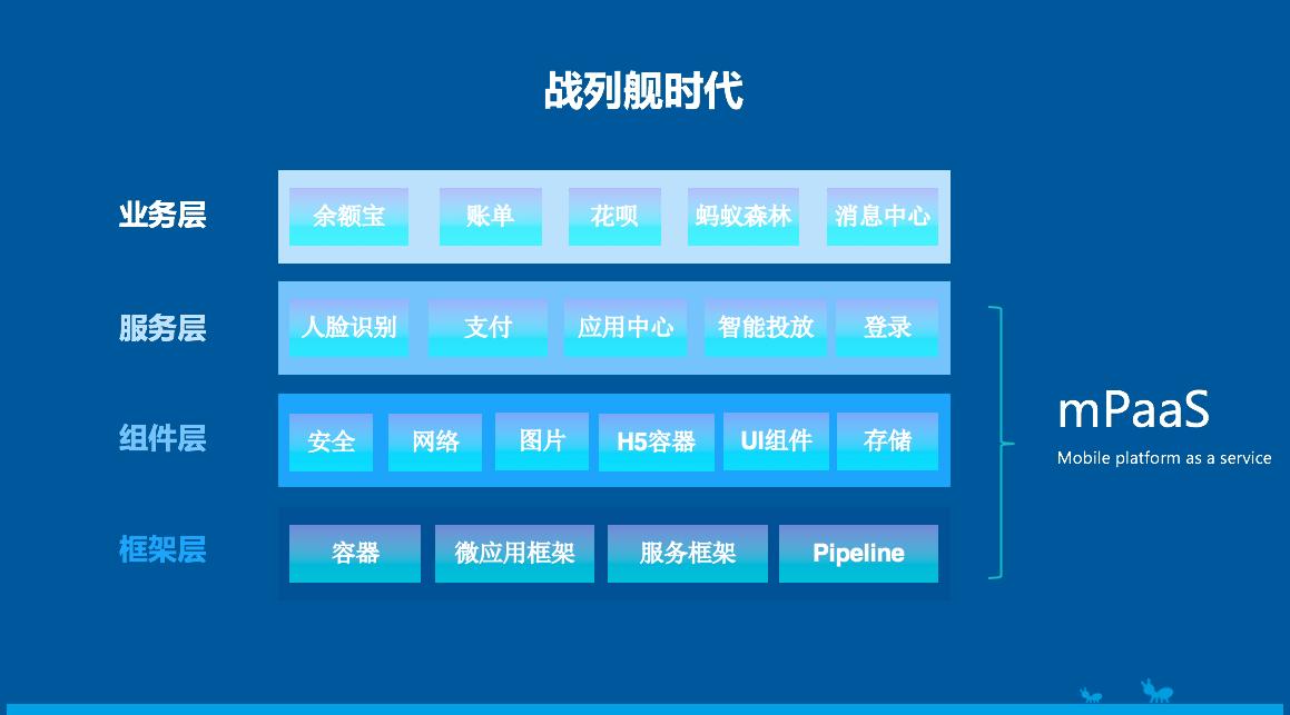 高可用、弹性动态的金融级移动架构在蚂蚁金服的演进之路