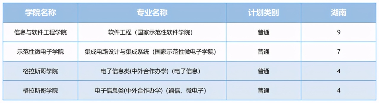 电子科技大学2021河南录取分数线,电子科技大学2021重庆录取分数线