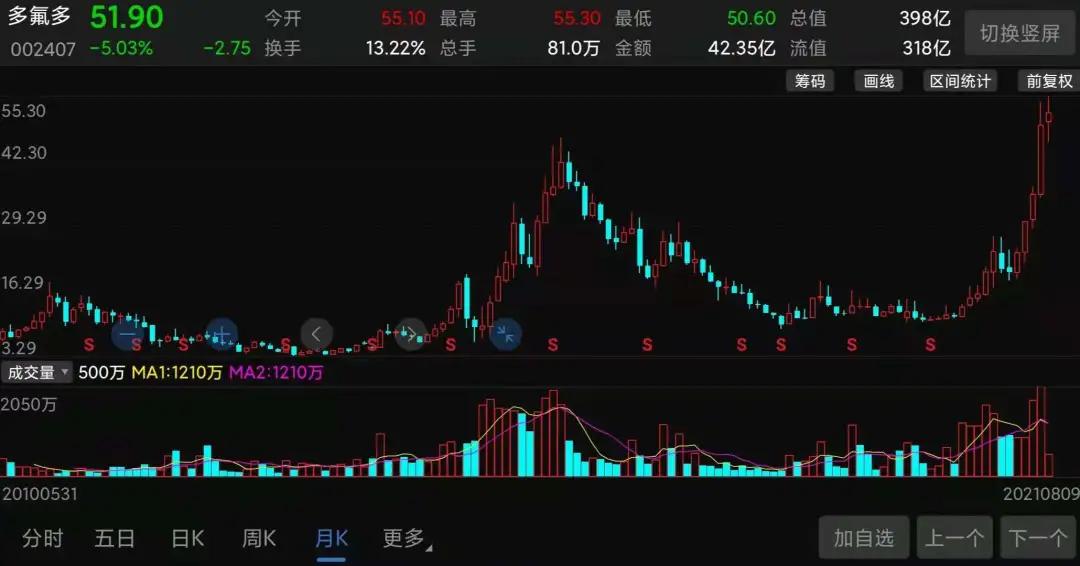 手捧新能源,脚踩半导体:1年大涨4倍后,多氟多还能牛下去吗?