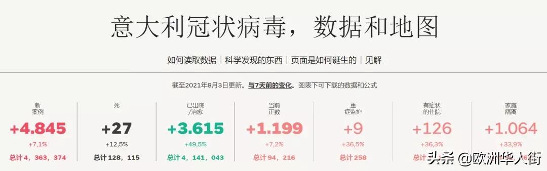 意大利没有接种中国的疫苗吗,意大利新增4585例