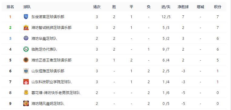 潍坊超级联赛,潍坊市足球超级联赛