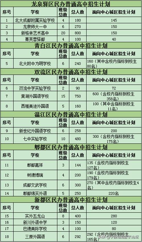 2023年成都各区中考招生计划,成都2023年中考各校招生计划