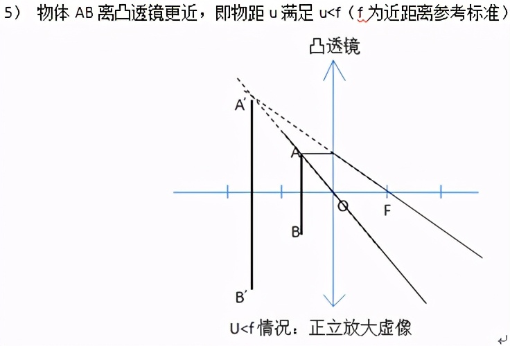 凸透镜成像规律,凸透镜成像规律怎么记通俗易懂