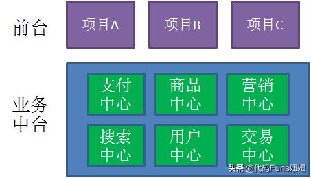 漫说（企业中台-什么是中台）